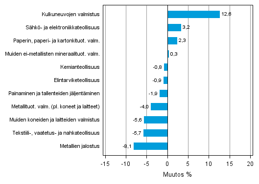 Liitekuvio 2. Teollisuustuotannon kausitasoitettu muutosprosentti elokuu 2013 /syyskuu 2013, TOL 2008