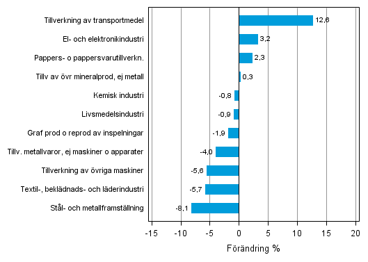 Figurbilaga 2. Den ssongrensade frndringen av industriproduktionen augusti 2013 /september 2013, TOL 2008