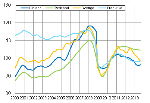 Figurbilaga 3. Trenden fr industriproduktionen Finland, Tyskland, Sverige och Frankrike (BCD) 2000-2013, 2010=100, TOL 2008