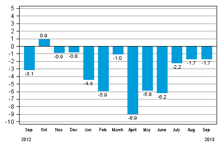 Working day adjusted change in total industrial output (BCDE) from corresponding month previous year, %, TOL 2008