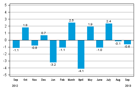 Seasonally adjusted change in total industrial output (BCDE) from previous month, %, TOL 2008