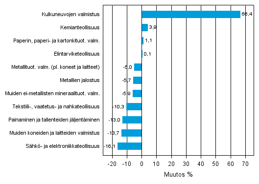 Liitekuvio 1. Teollisuustuotannon typivkorjattu muutosprosentti lokakuu 2012 /lokakuu 2013, TOL 2008