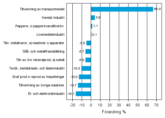 Figurbilaga 1. Den arbetsdagskorrigerade procentuella frndringen av industriproduktionen oktober 2012 /oktober 2013, TOL 2008