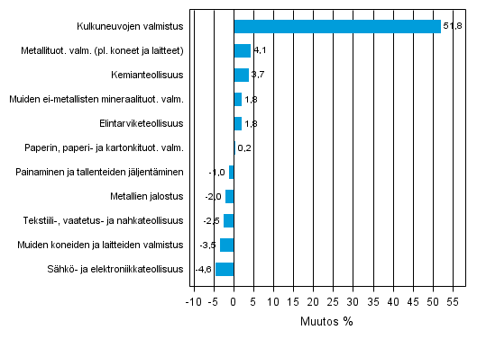 Liitekuvio 2. Teollisuustuotannon kausitasoitettu muutosprosentti syyskuu 2013 /lokakuu 2013, TOL 2008