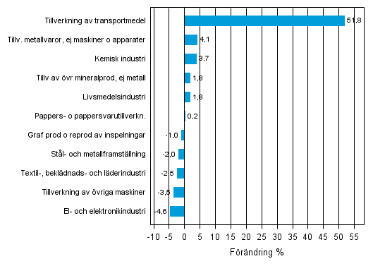 Figurbilaga 2. Den ssongrensade frndringen av industriproduktionen september 2013 /oktober 2013, TOL 2008