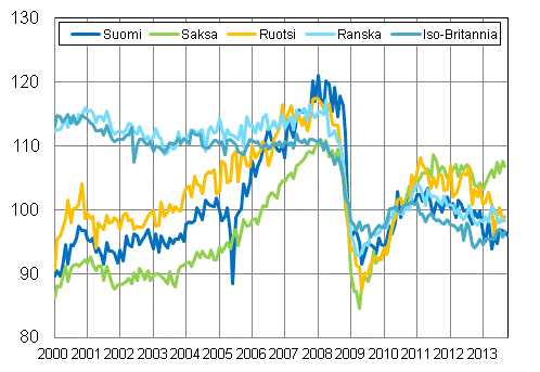 Liitekuvio 3. Kausitasoitettu teollisuustuotanto Suomi, Saksa, Ruotsi, Ranska ja Iso-Britannia (BCD) 2000 – 2013, 2010=100, TOL 2008