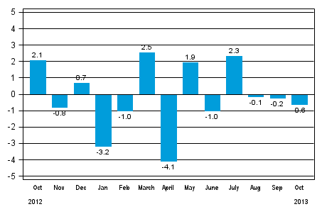 Seasonally adjusted change in total industrial output (BCDE) from previous month, %, TOL 2008