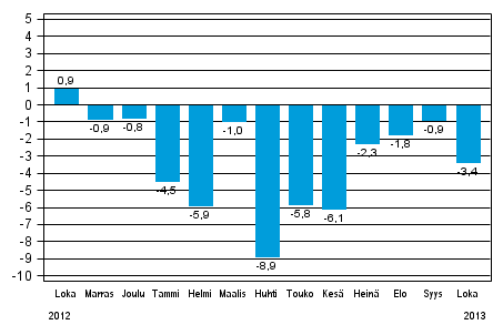 Koko teollisuustuotannon (BCDE) typivkorjattu muutos edellisen vuoden vastaavasta kuukaudesta, %, TOL 2008