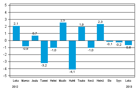 Koko teollisuustuotannon (BCDE) kausitasoitettu muutos edellisest kuukaudesta, %, TOL 2008