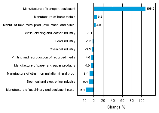 Appendix figure 1. Working day adjusted change percentage of industrial output November 2012 /November 2013, TOL 2008