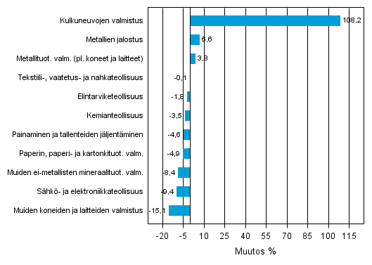 Liitekuvio 1. Teollisuustuotannon typivkorjattu muutosprosentti marraskuu 2012 /marraskuu 2013, TOL 2008