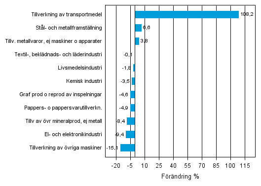 Figurbilaga 1. Den arbetsdagskorrigerade procentuella frndringen av industriproduktionen november 2012 /november 2013, TOL 2008