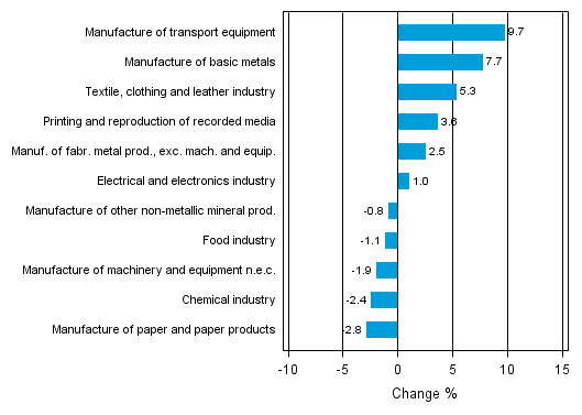 Appendix figure 2. Seasonally adjusted change percentage of industrial output October 2013 /November 2013, TOL 2008