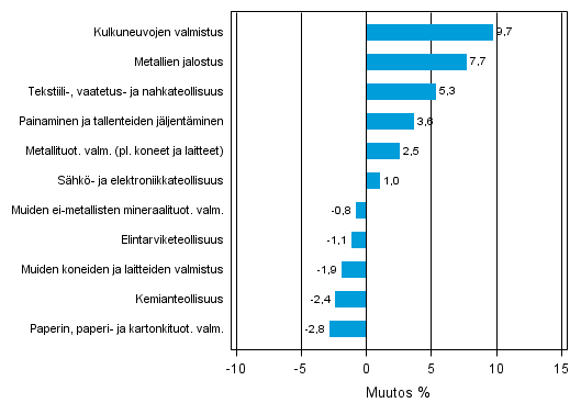 Liitekuvio 2. Teollisuustuotannon kausitasoitettu muutosprosentti lokakuu 2013 /marraskuu 2013, TOL 2008