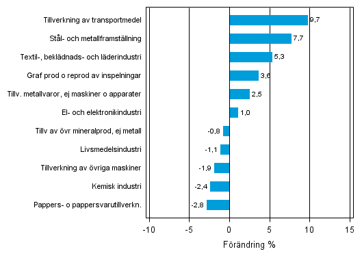 Figurbilaga 2. Den ssongrensade frndringen av industriproduktionen oktober 2013 /november 2013, TOL 2008