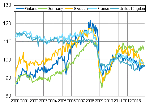 Appendix figure 3. Seasonally adjusted industrial output Finland, Germany, Sweden, France and United Kingdom (BCD) 2000 - 2013, 2010=100, TOL 2008