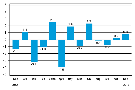 Seasonally adjusted change in total industrial output (BCDE) from previous month, %, TOL 2008