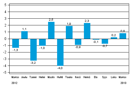 Koko teollisuustuotannon (BCDE) kausitasoitettu muutos edellisest kuukaudesta, %, TOL 2008