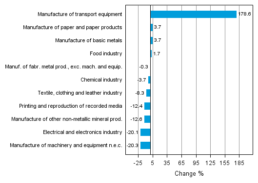 Appendix figure 1. Working day adjusted change percentage of industrial output December 2012 /December 2013, TOL 2008