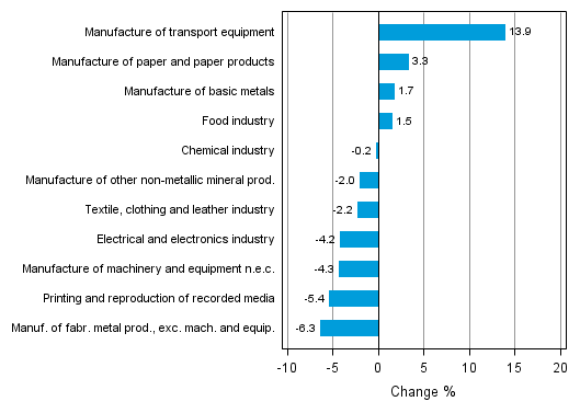 Appendix figure 2. Seasonally adjusted change percentage of industrial output November 2013 /December 2013, TOL 2008