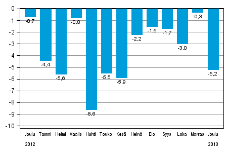 Koko teollisuustuotannon (BCDE) typivkorjattu muutos edellisen vuoden vastaavasta kuukaudesta, %, TOL 2008