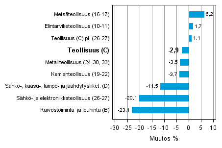 Teollisuustuotannon typivkorjattu muutos toimialoittain 12/2012-12/2013, %, TOL 2008