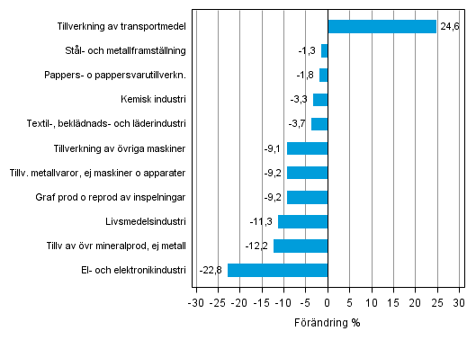 Figurbilaga 1. Den arbetsdagskorrigerade procentuella frndringen av industriproduktionen januari 2013 /januari 2014, TOL 2008