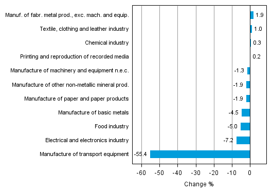 Appendix figure 2. Seasonally adjusted change percentage of industrial output December 2013 /January 2014, TOL 2008