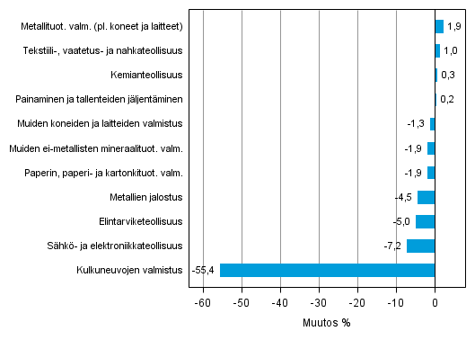 Liitekuvio 2. Teollisuustuotannon kausitasoitettu muutosprosentti joulukuu 2013 /tammikuu 2014, TOL 2008