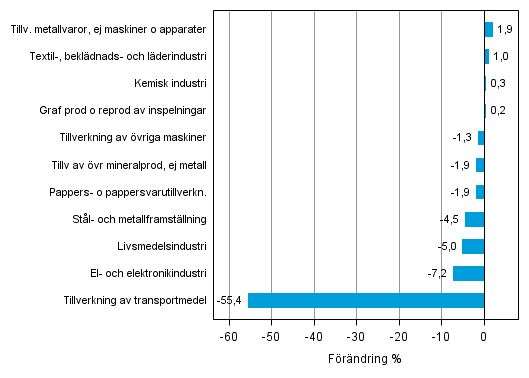 Figurbilaga 2. Den ssongrensade frndringen av industriproduktionen december 2013 /januari 2014, TOL 2008