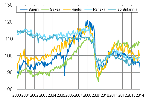 Liitekuvio 3. Kausitasoitettu teollisuustuotanto Suomi, Saksa, Ruotsi, Ranska ja Iso-Britannia (BCD) 2000 – 2014, 2010=100, TOL 2008