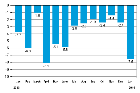 Working day adjusted change in total industrial output (BCDE) from corresponding month previous year, %, TOL 2008