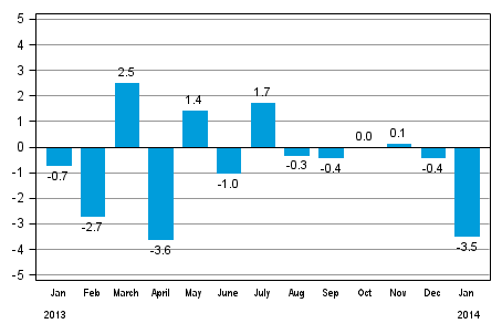 Seasonally adjusted change in total industrial output (BCDE) from previous month, %, TOL 2008