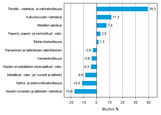 Liitekuvio 1. Teollisuustuotannon typivkorjattu muutosprosentti helmikuu 2013 /helmikuu 2014, TOL 2008