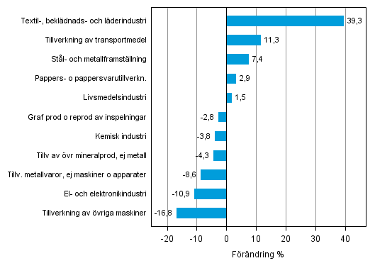 Figurbilaga 1. Den arbetsdagskorrigerade procentuella frndringen av industriproduktionen februari 2013 /februari 2014, TOL 2008