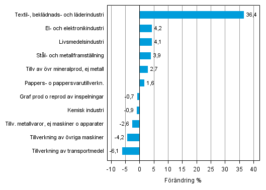 Figurbilaga 2. Den ssongrensade frndringen av industriproduktionen januari 2014 /februari 2014, TOL 2008