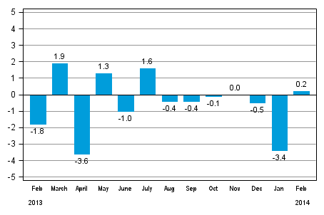 Seasonally adjusted change in total industrial output (BCDE) from previous month, %, TOL 2008