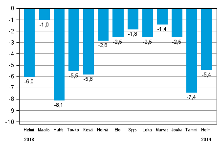 Koko teollisuustuotannon (BCDE) typivkorjattu muutos edellisen vuoden vastaavasta kuukaudesta, %, TOL 2008