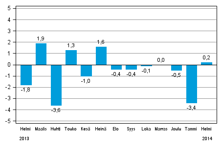 Koko teollisuustuotannon (BCDE) kausitasoitettu muutos edellisest kuukaudesta, %, TOL 2008