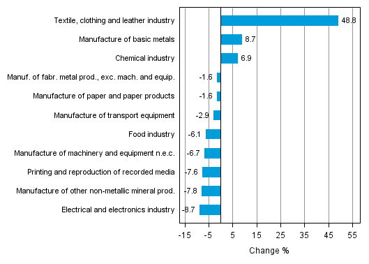 Appendix figure 1. Working day adjusted change percentage of industrial output March 2013 /March 2014, TOL 2008