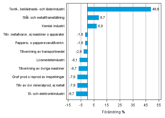 Figurbilaga 1. Den arbetsdagskorrigerade procentuella frndringen av industriproduktionen mars 2013 /mars 2014, TOL 2008