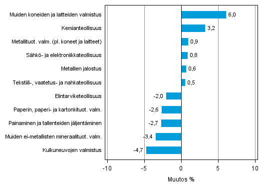 Liitekuvio 2. Teollisuustuotannon kausitasoitettu muutosprosentti helmikuu 2014 /maaliskuu 2014, TOL 2008