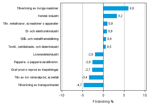 Figurbilaga 2. Den ssongrensade frndringen av industriproduktionen februari 2014 /mars 2014, TOL 2008