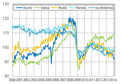 Liitekuvio 3. Kausitasoitettu teollisuustuotanto Suomi, Saksa, Ruotsi, Ranska ja Iso-Britannia (BCD) 2000 – 2014, 2010=100, TOL 2008