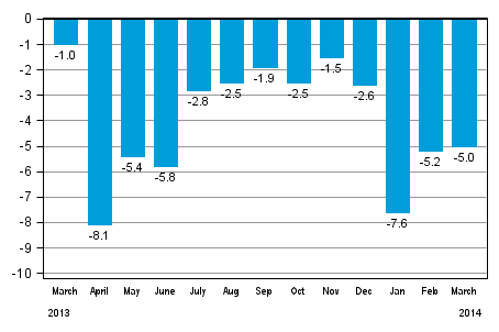 Working day adjusted change in total industrial output (BCDE) from corresponding month previous year, %, TOL 2008