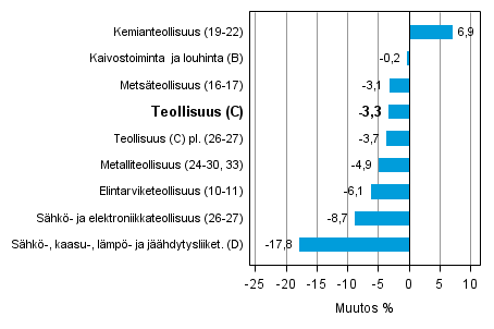 Teollisuustuotannon typivkorjattu muutos toimialoittain 3/2013-3/2014, %, TOL 2008