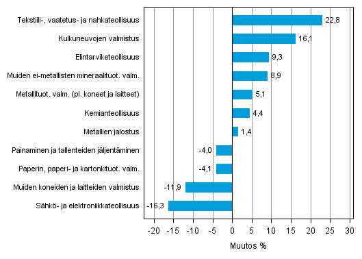 Liitekuvio 1. Teollisuustuotannon typivkorjattu muutosprosentti huhtikuu 2013 /huhtikuu 2014, TOL 2008