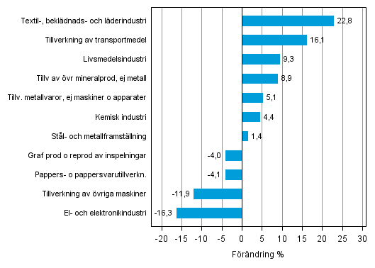 Figurbilaga 1. Den arbetsdagskorrigerade procentuella frndringen av industriproduktionen april 2013 /april 2014, TOL 2008