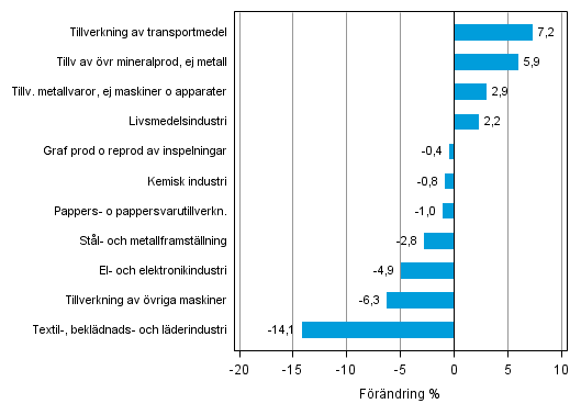 Figurbilaga 2. Den ssongrensade frndringen av industriproduktionen mars 2014 /april 2014, TOL 2008