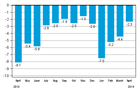 Working day adjusted change in total industrial output (BCDE) from corresponding month previous year, %, TOL 2008